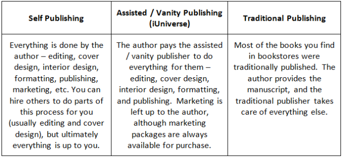 publishing chart